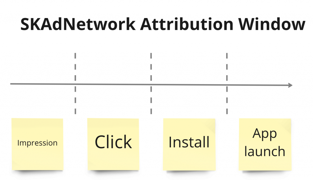 SKAdNetwork attribution window