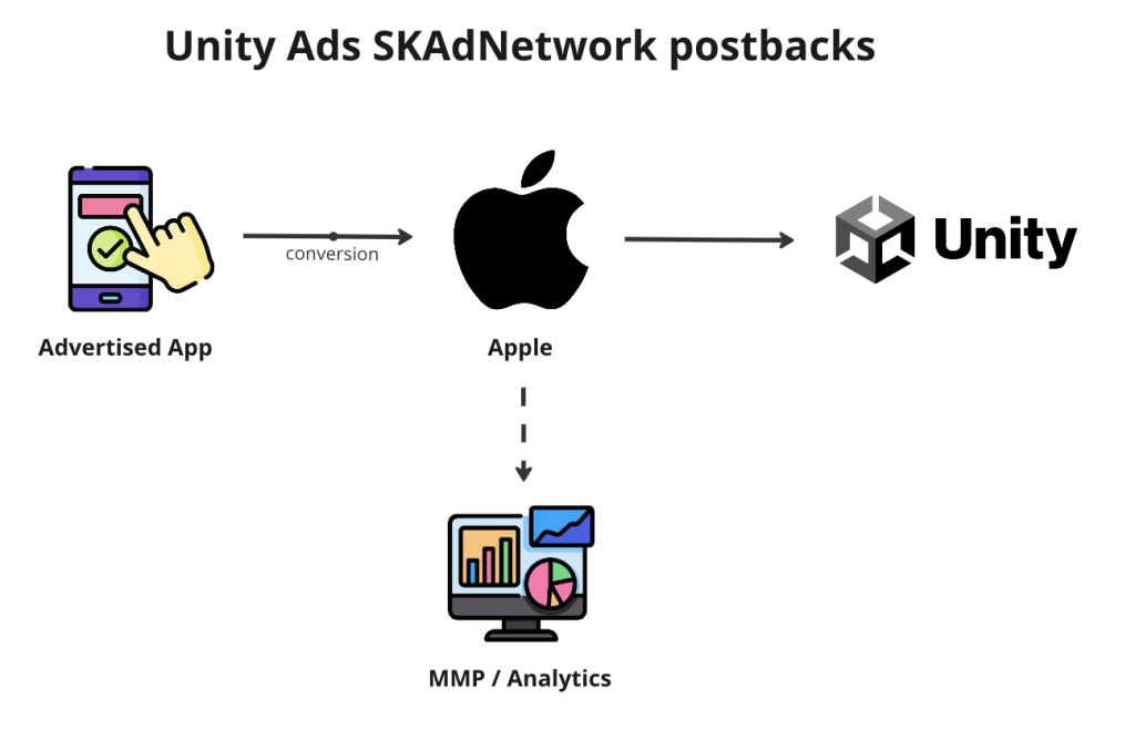 Unity Ads SKAdNetwork postbacks