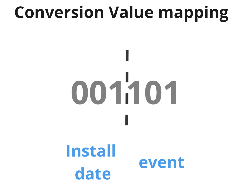 Conversion Values with install time