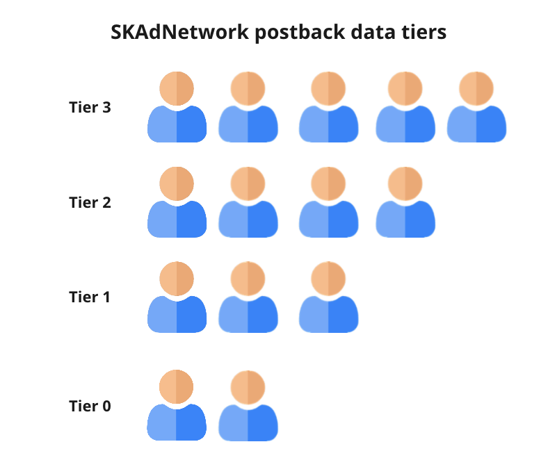 SKAdNetwork postback data tiers